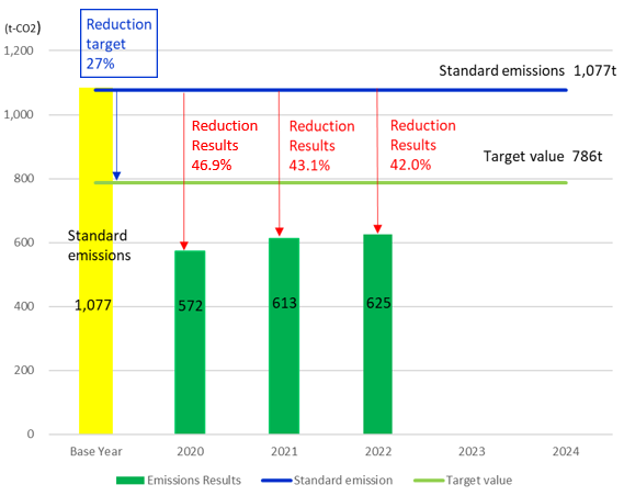 Efforts to reduce greenhouse gas emissions in accordance with the Tokyo Metropolitan Environmental Security Ordinance (FY2020 to FY2024)